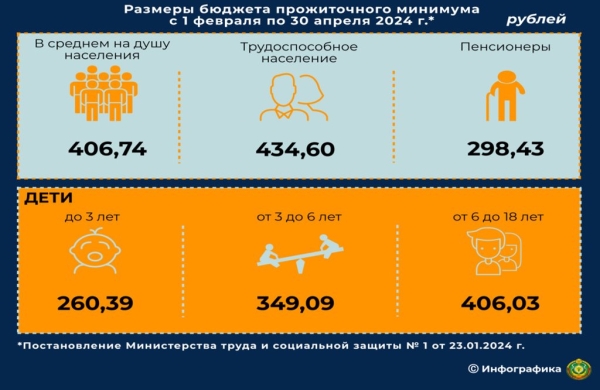 Как изменился бюджет прожиточного минимума за год – смотрим на цифры