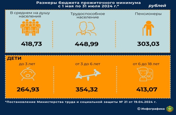 Как изменился бюджет прожиточного минимума за год – смотрим на цифры