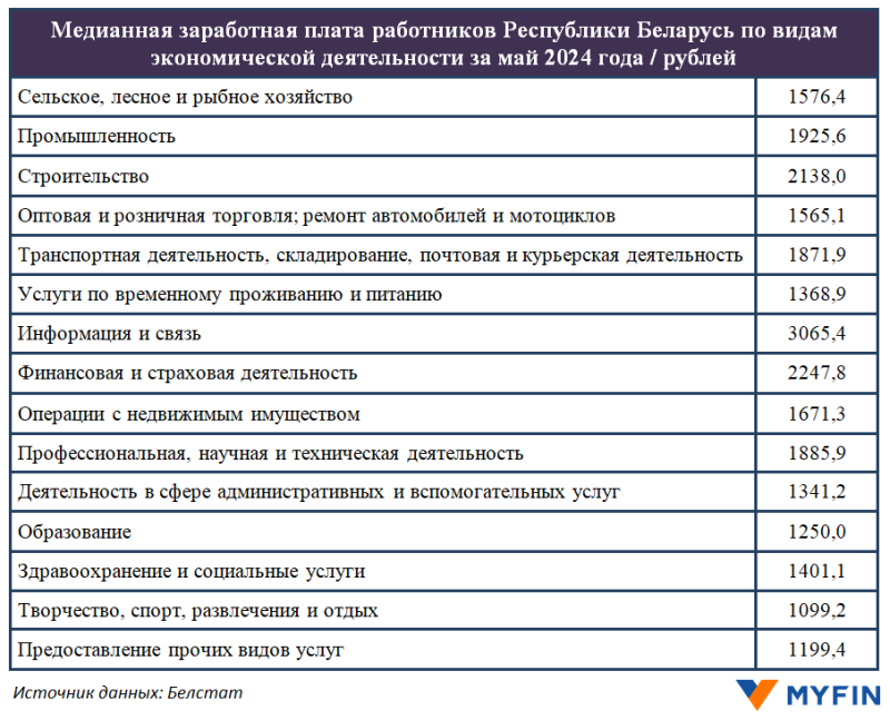 В Беларуси посчитали медианную зарплату – половина работников получает меньше этой суммы