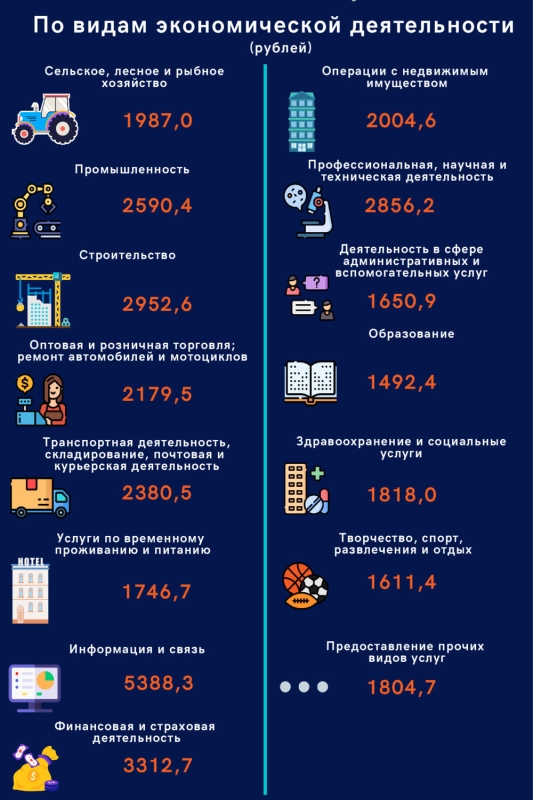Кто в Беларуси зарабатывает больше всех — смотрим зарплатную статистику