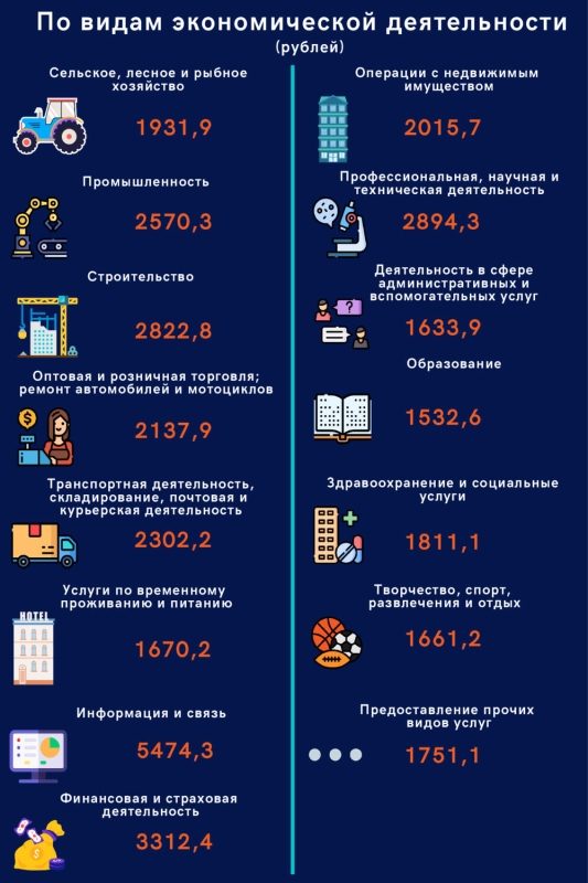 Кто в Беларуси зарабатывает больше всех? Статистика